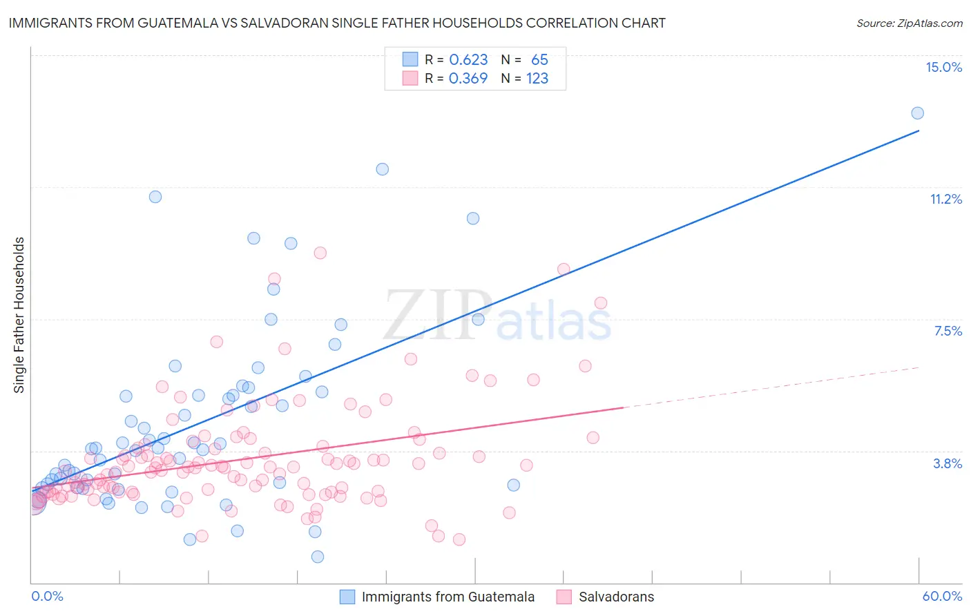 Immigrants from Guatemala vs Salvadoran Single Father Households