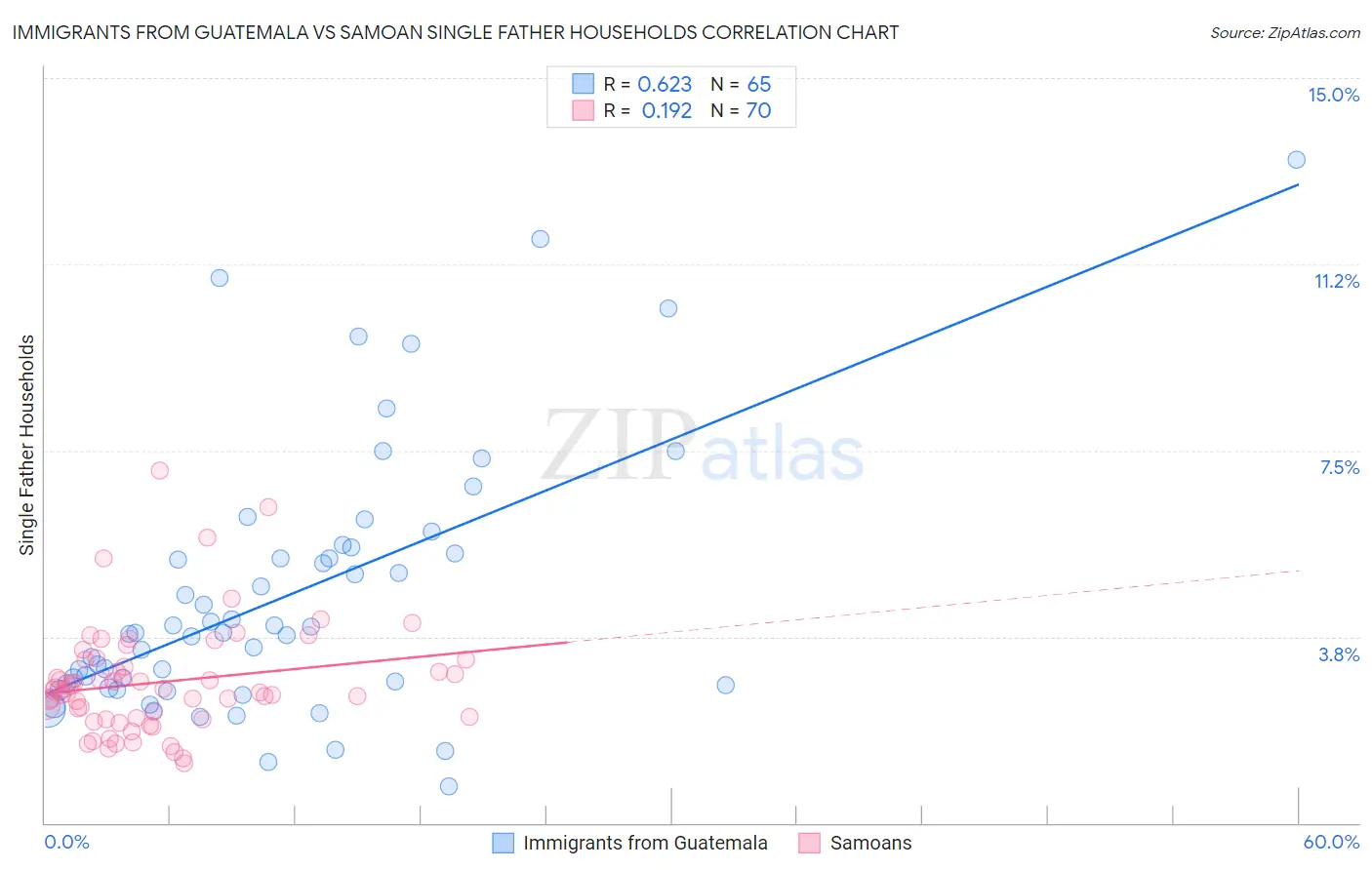 Immigrants from Guatemala vs Samoan Single Father Households