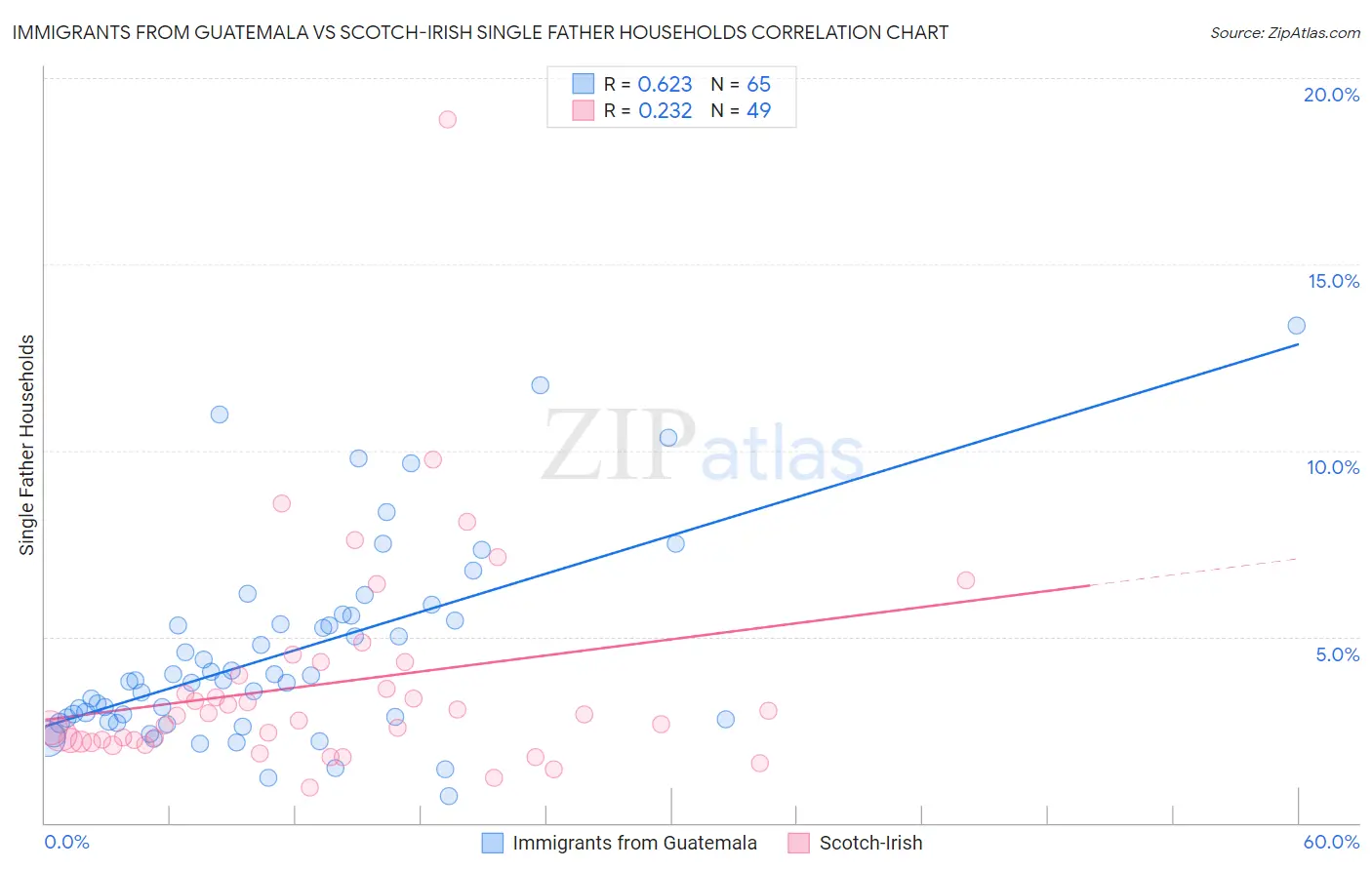 Immigrants from Guatemala vs Scotch-Irish Single Father Households