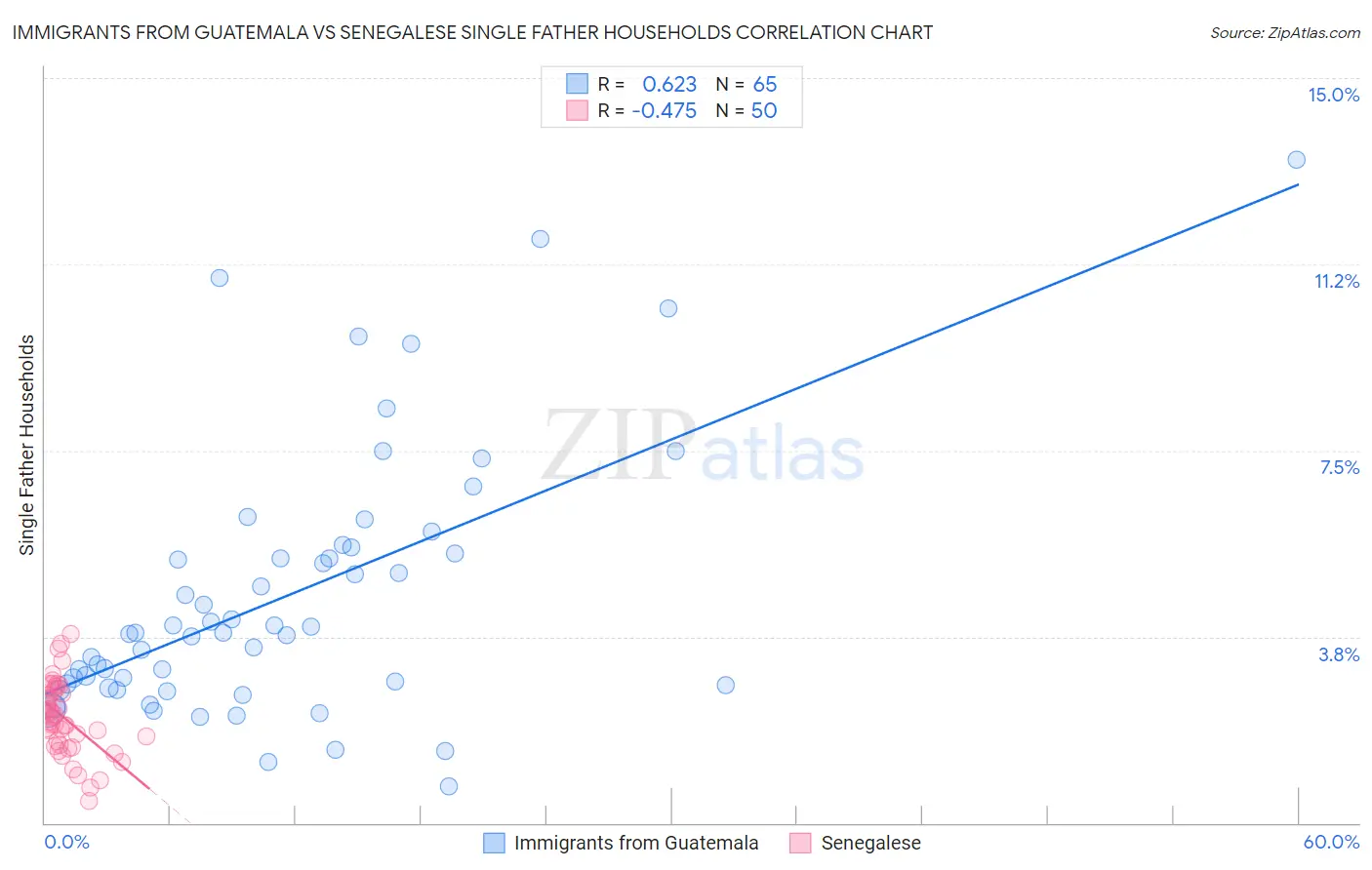 Immigrants from Guatemala vs Senegalese Single Father Households