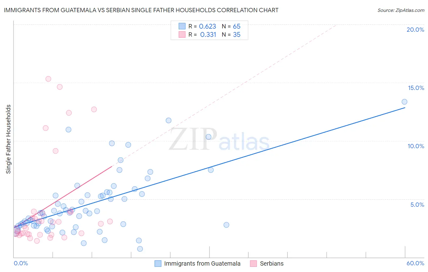 Immigrants from Guatemala vs Serbian Single Father Households