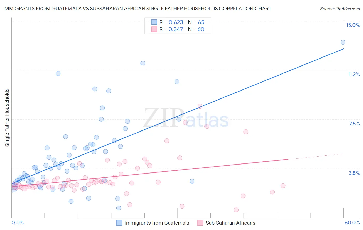 Immigrants from Guatemala vs Subsaharan African Single Father Households