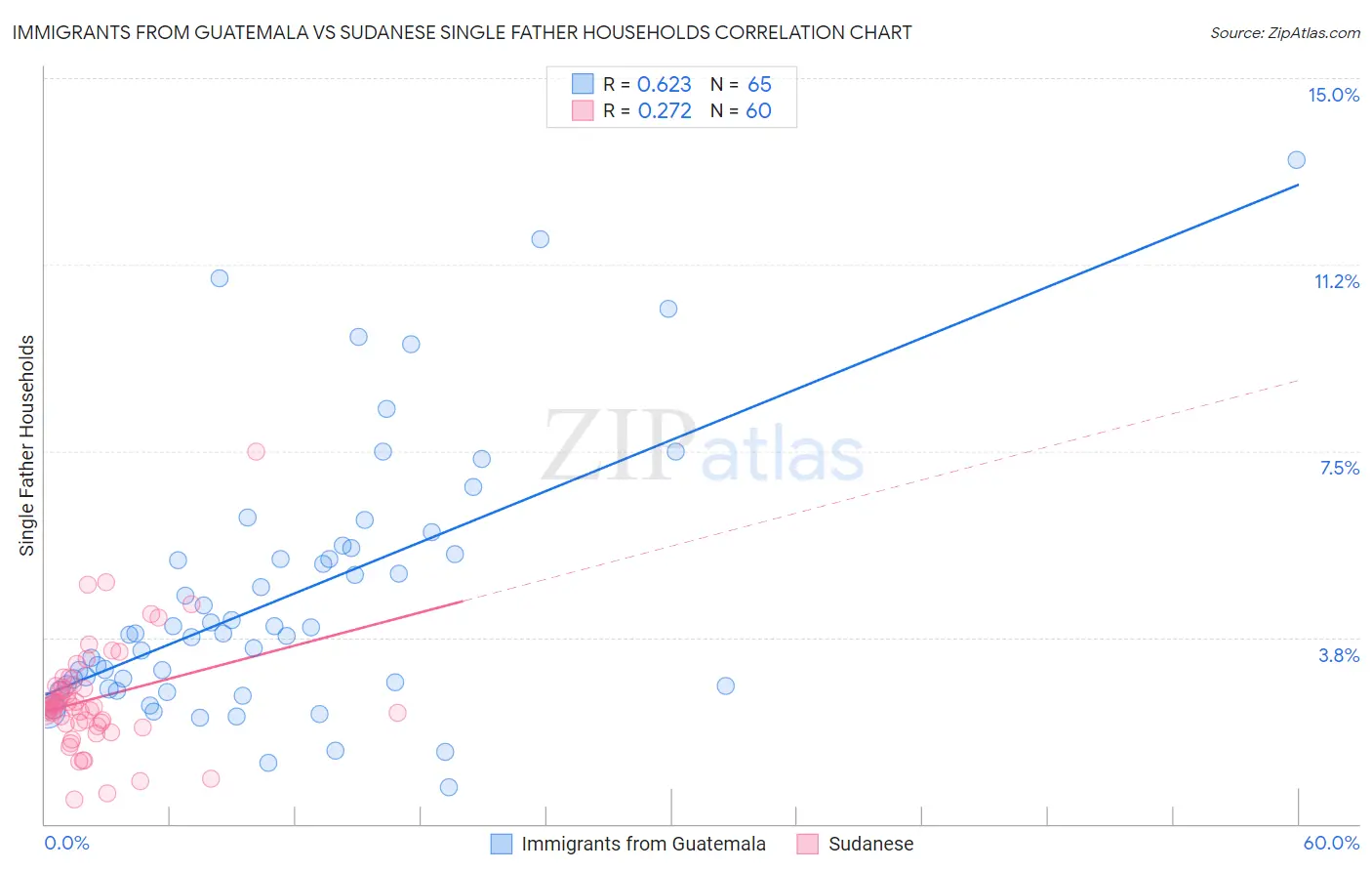 Immigrants from Guatemala vs Sudanese Single Father Households