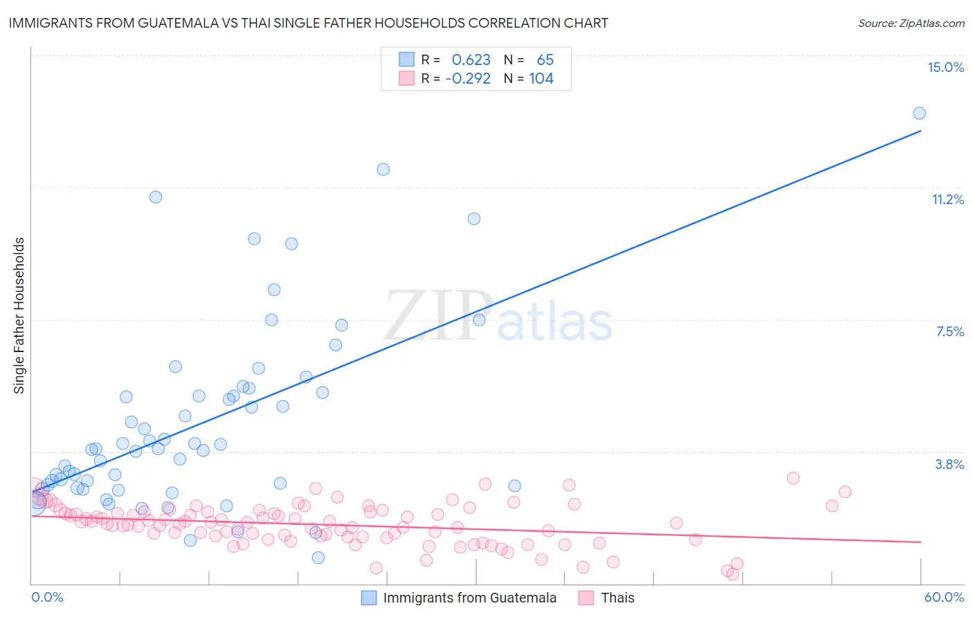 Immigrants from Guatemala vs Thai Single Father Households