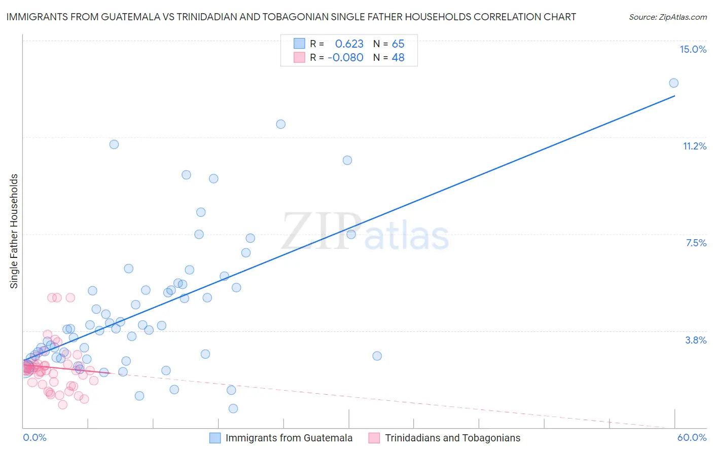 Immigrants from Guatemala vs Trinidadian and Tobagonian Single Father Households