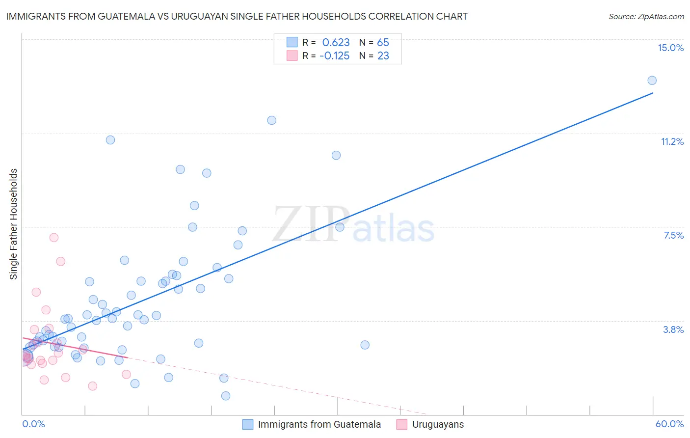 Immigrants from Guatemala vs Uruguayan Single Father Households