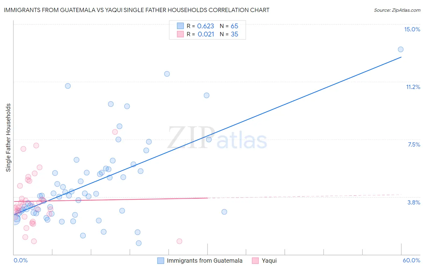 Immigrants from Guatemala vs Yaqui Single Father Households