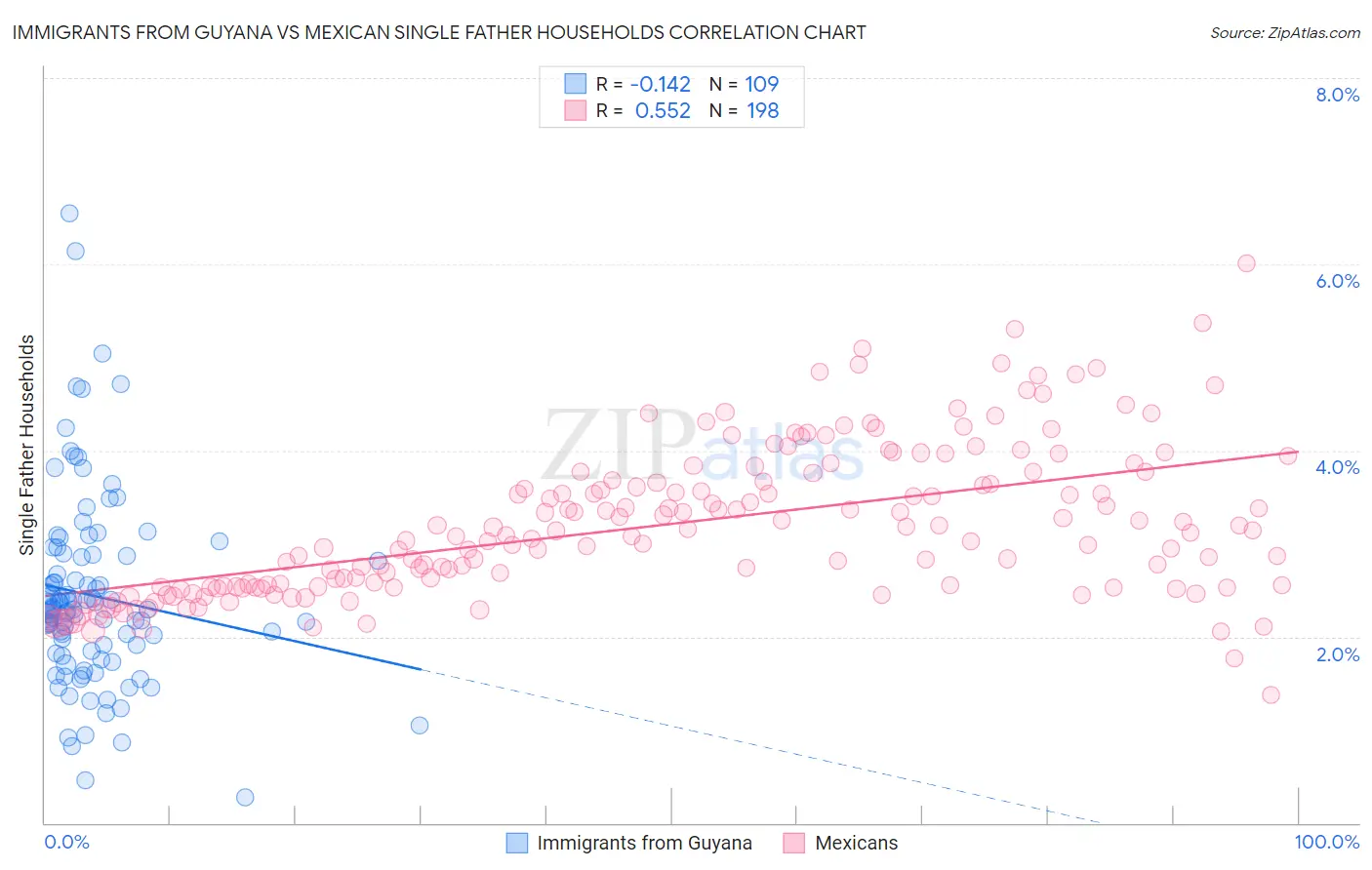 Immigrants from Guyana vs Mexican Single Father Households