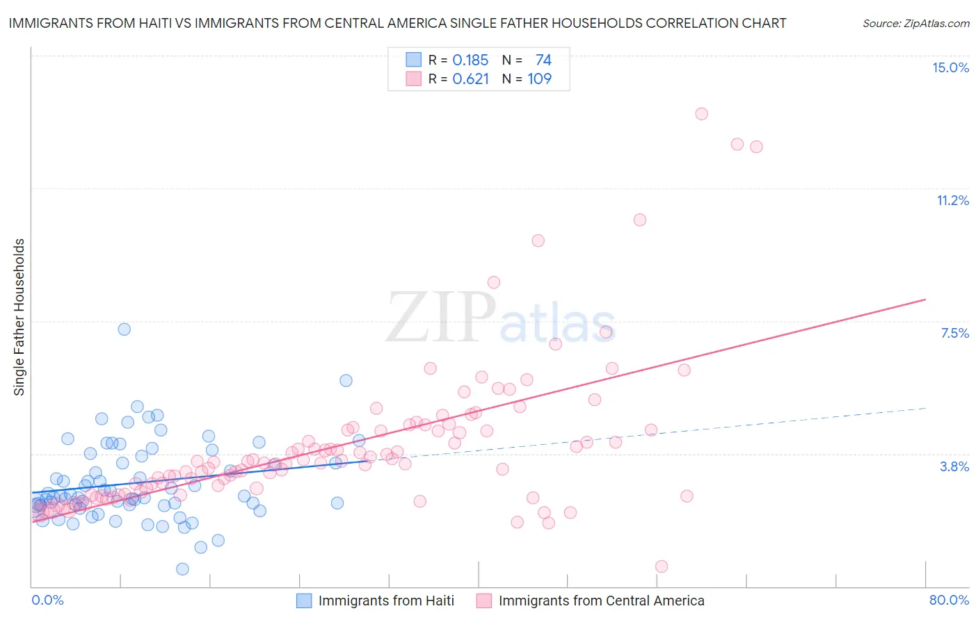 Immigrants from Haiti vs Immigrants from Central America Single Father Households