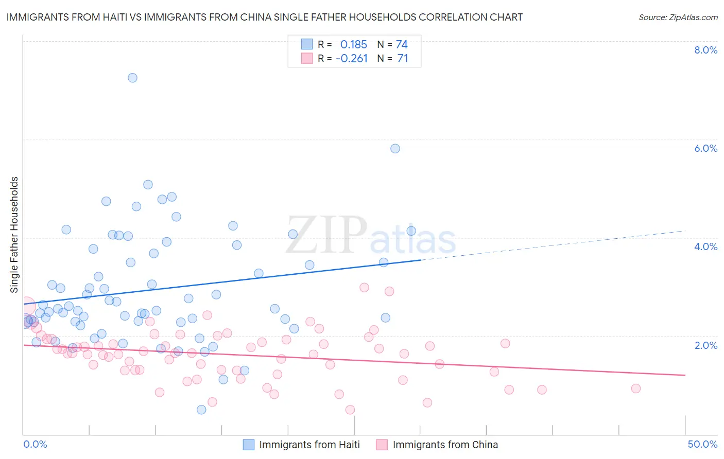 Immigrants from Haiti vs Immigrants from China Single Father Households