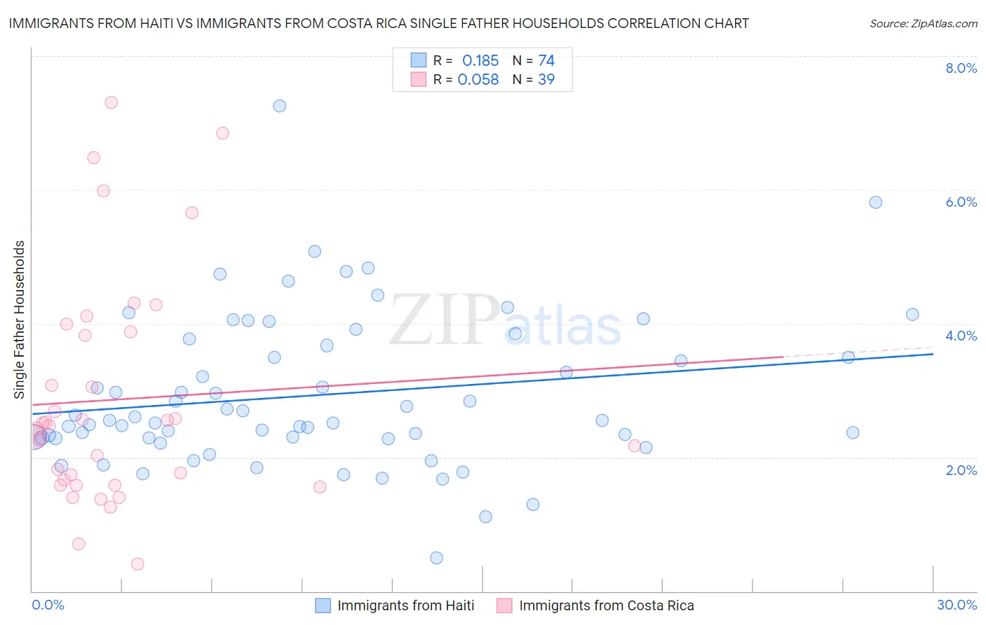 Immigrants from Haiti vs Immigrants from Costa Rica Single Father Households
