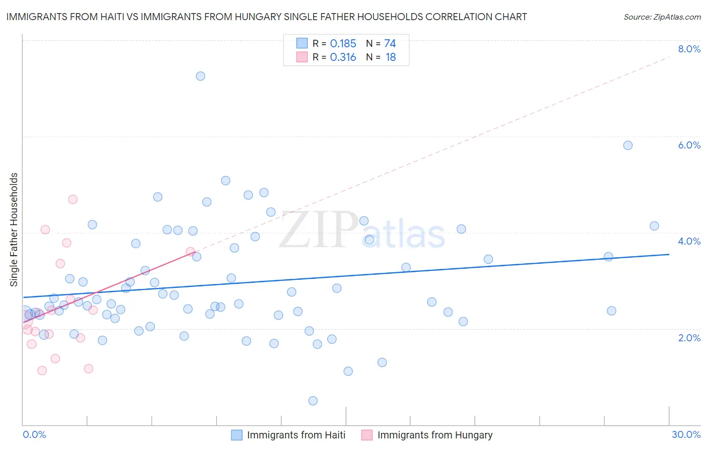 Immigrants from Haiti vs Immigrants from Hungary Single Father Households