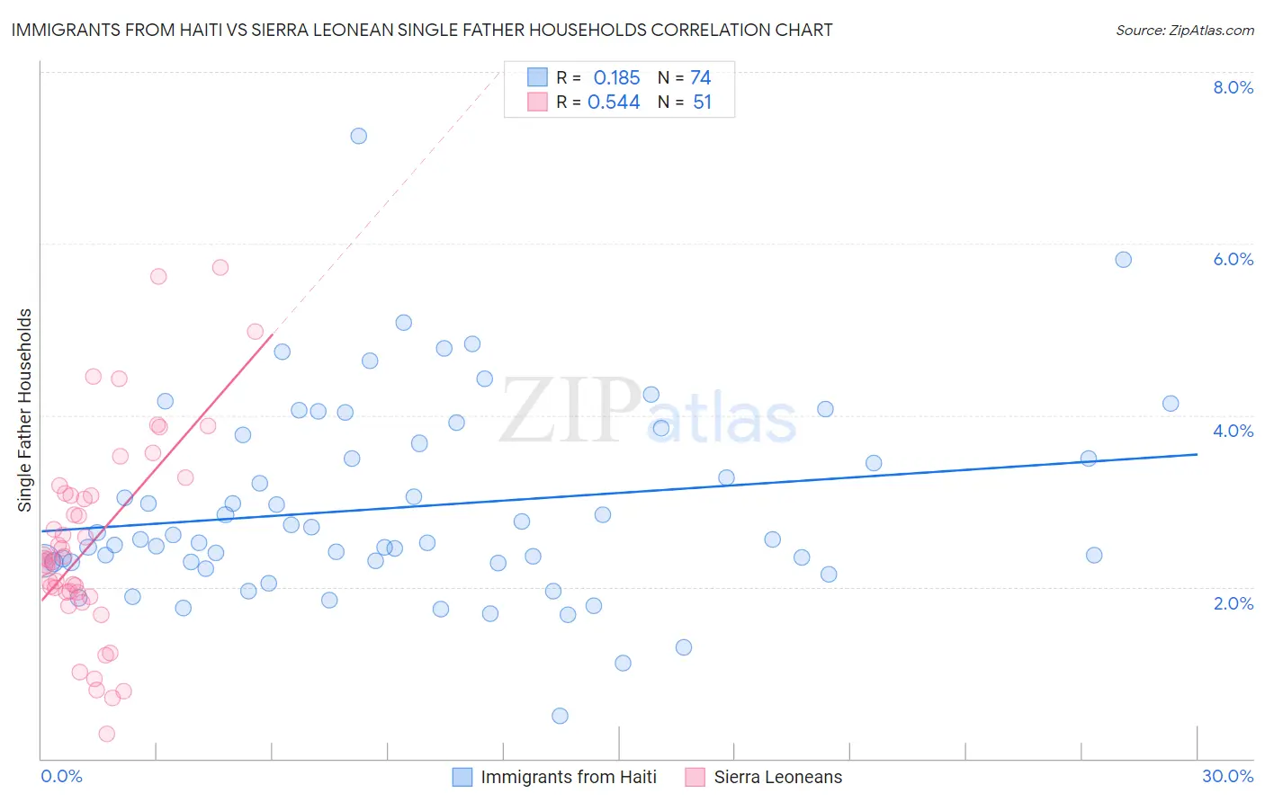 Immigrants from Haiti vs Sierra Leonean Single Father Households