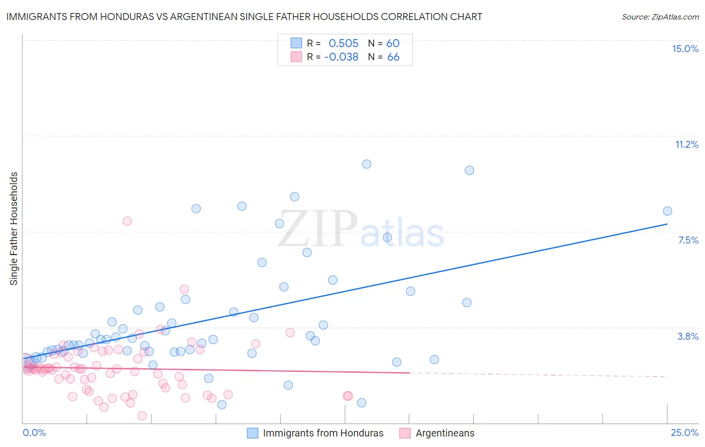 Immigrants from Honduras vs Argentinean Single Father Households