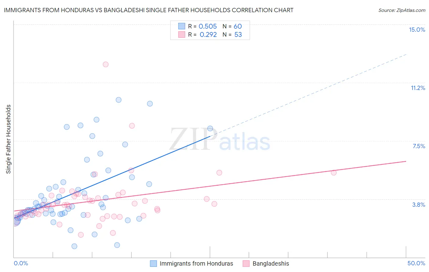 Immigrants from Honduras vs Bangladeshi Single Father Households