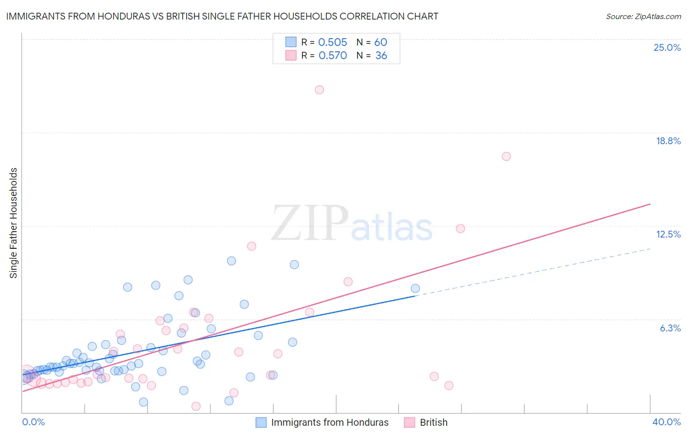 Immigrants from Honduras vs British Single Father Households