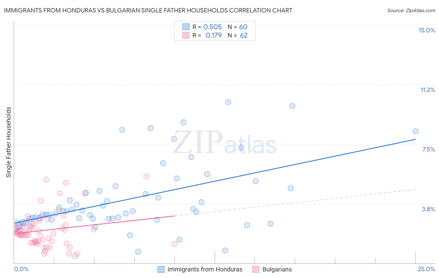 Immigrants from Honduras vs Bulgarian Single Father Households