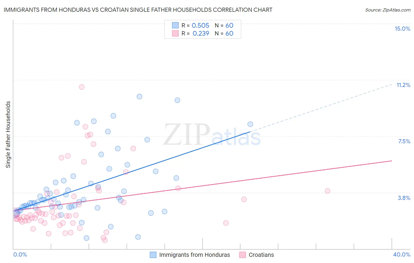 Immigrants from Honduras vs Croatian Single Father Households