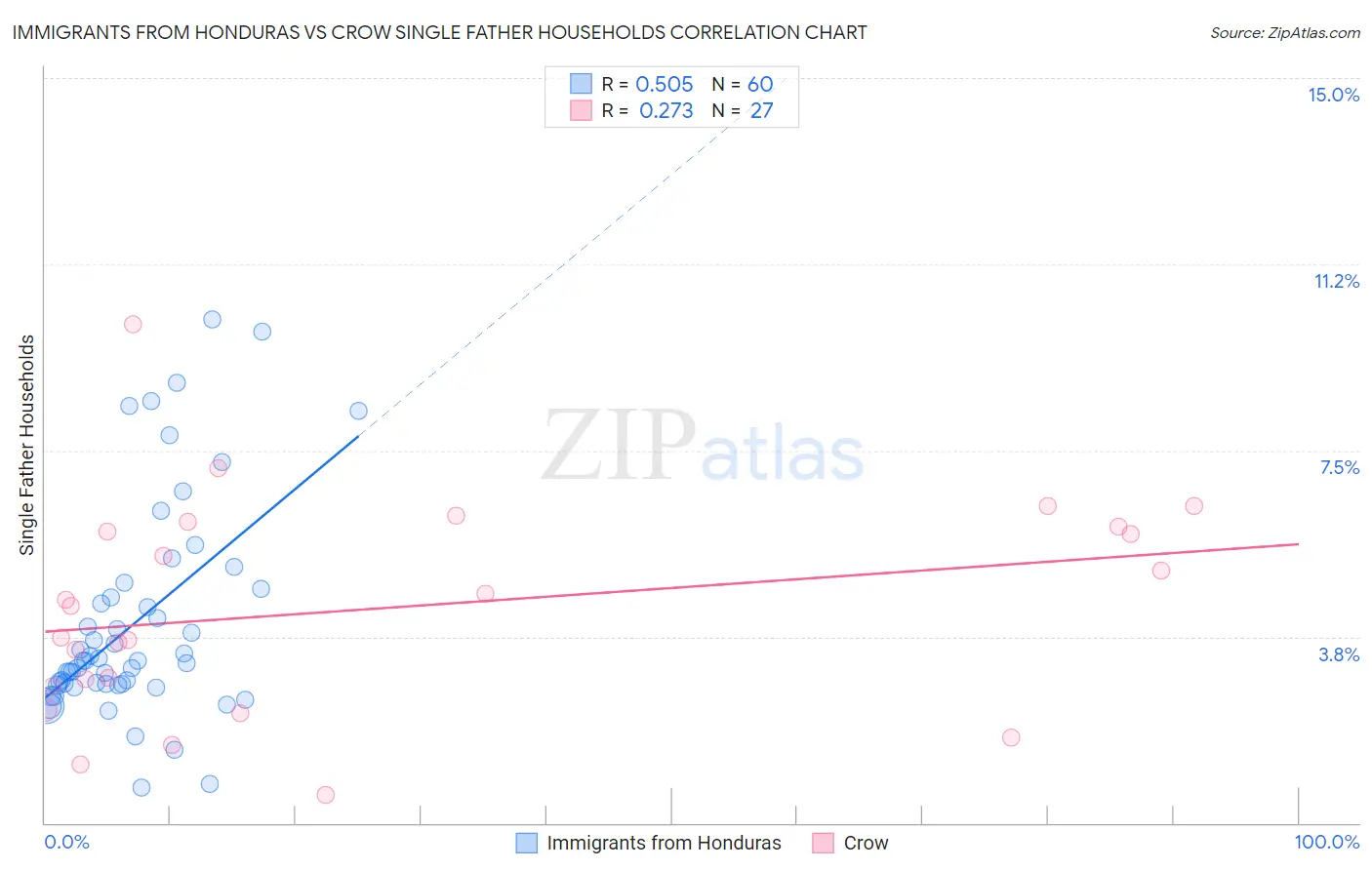 Immigrants from Honduras vs Crow Single Father Households