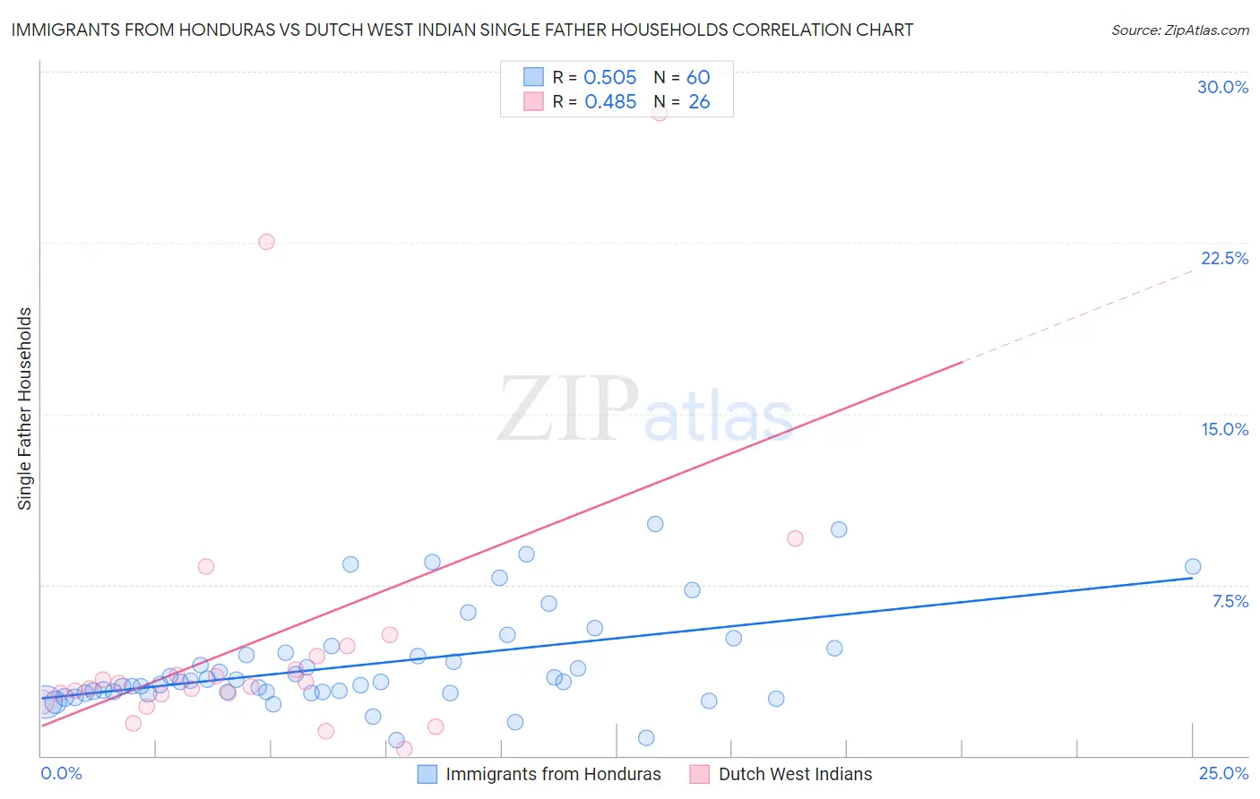 Immigrants from Honduras vs Dutch West Indian Single Father Households