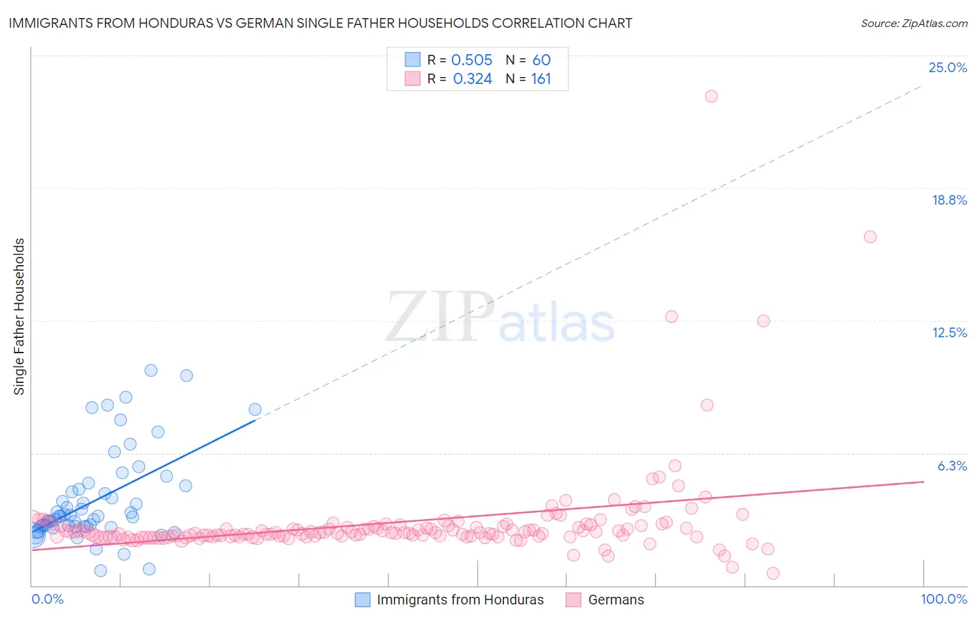 Immigrants from Honduras vs German Single Father Households