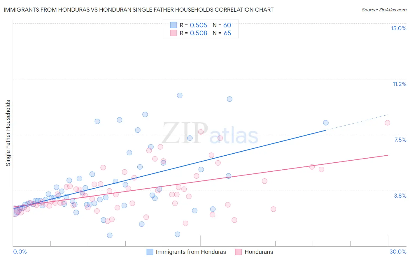 Immigrants from Honduras vs Honduran Single Father Households