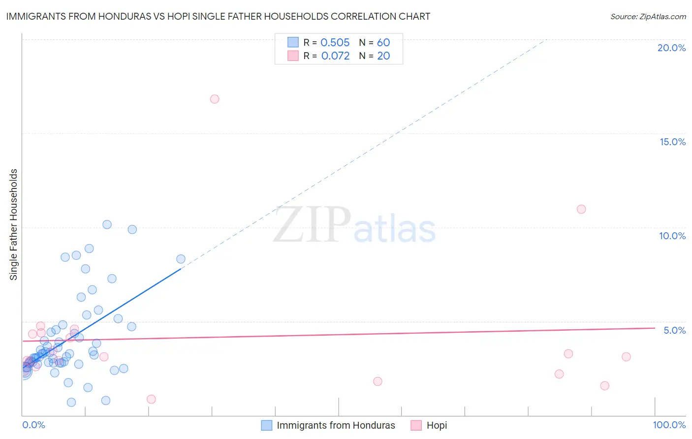 Immigrants from Honduras vs Hopi Single Father Households