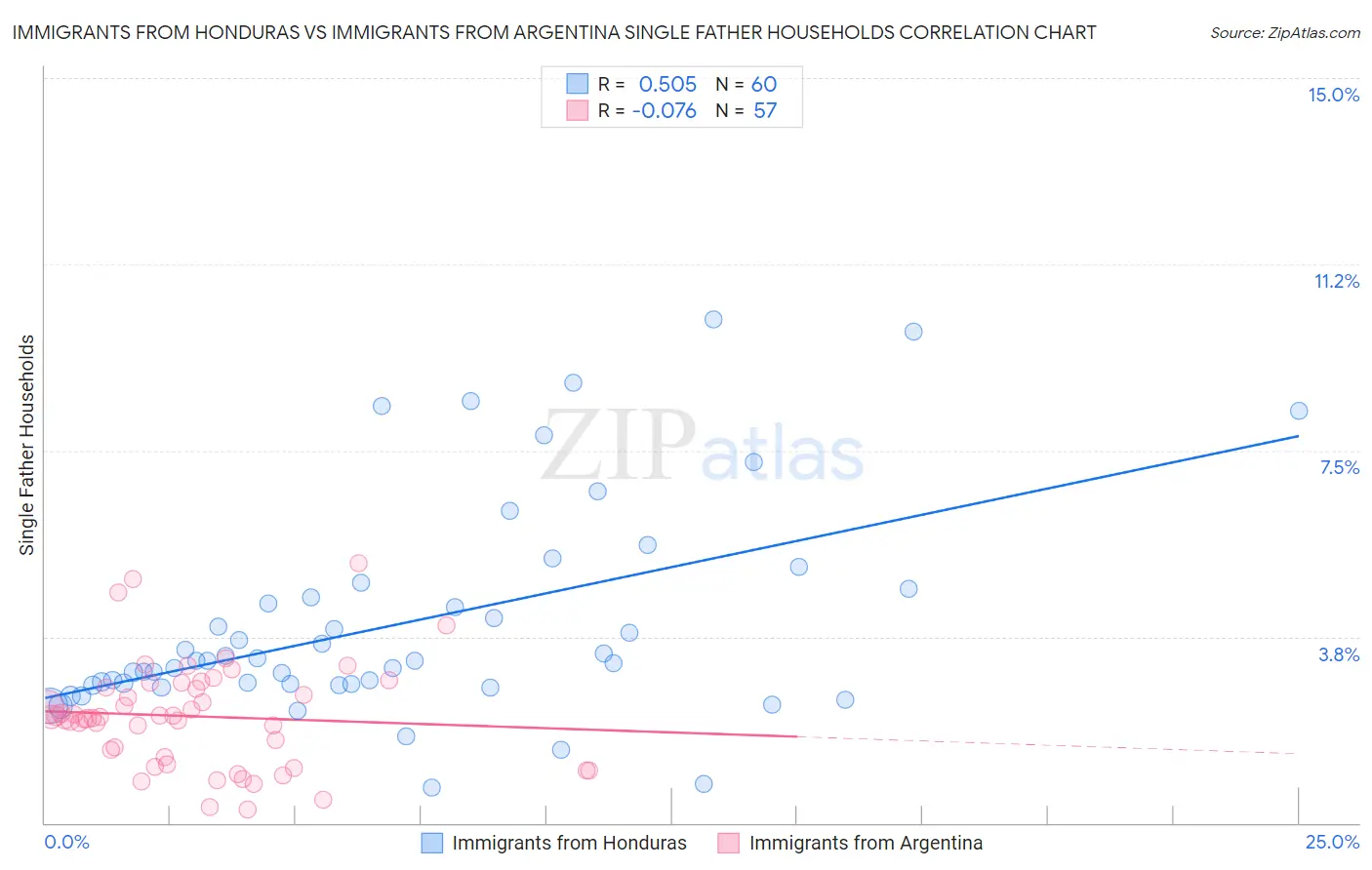 Immigrants from Honduras vs Immigrants from Argentina Single Father Households