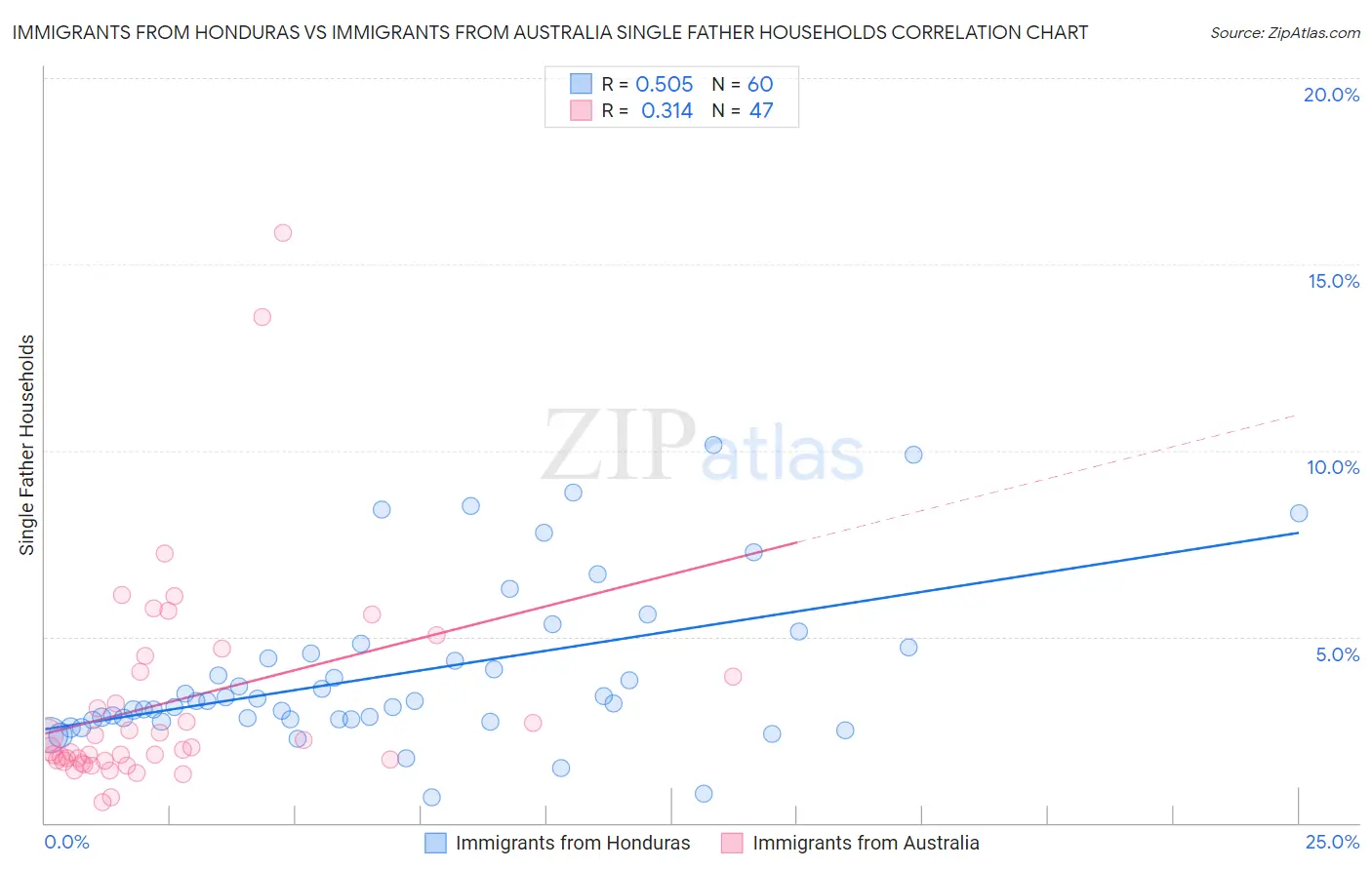 Immigrants from Honduras vs Immigrants from Australia Single Father Households