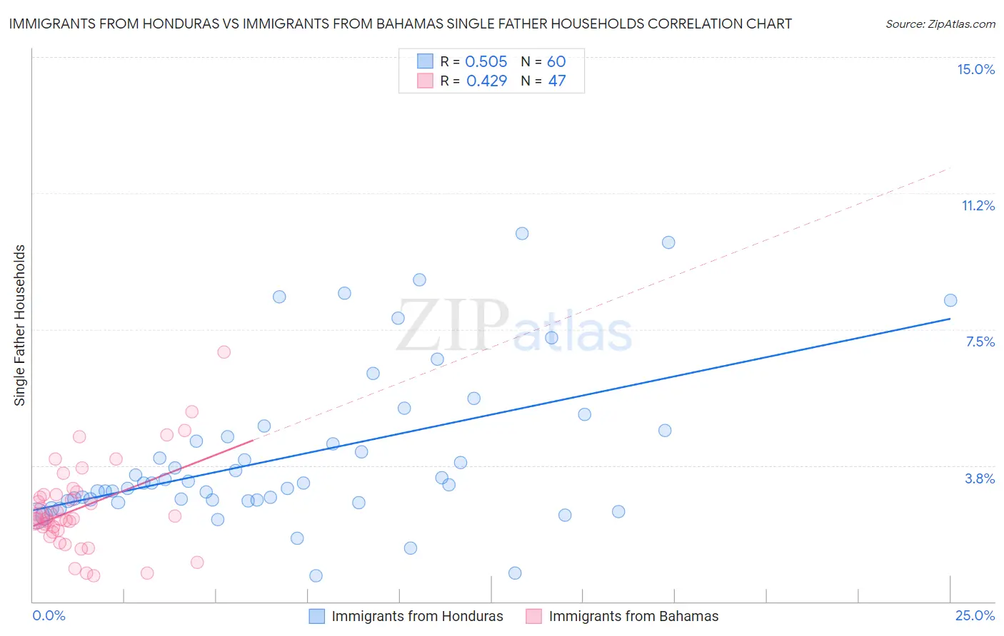 Immigrants from Honduras vs Immigrants from Bahamas Single Father Households