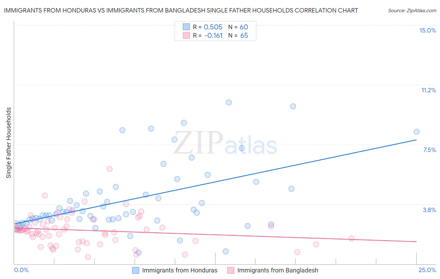 Immigrants from Honduras vs Immigrants from Bangladesh Single Father Households