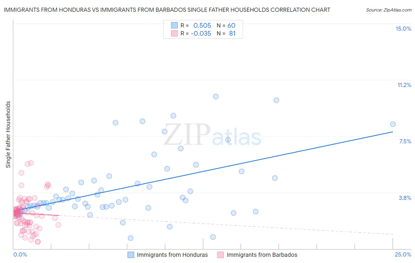 Immigrants from Honduras vs Immigrants from Barbados Single Father Households