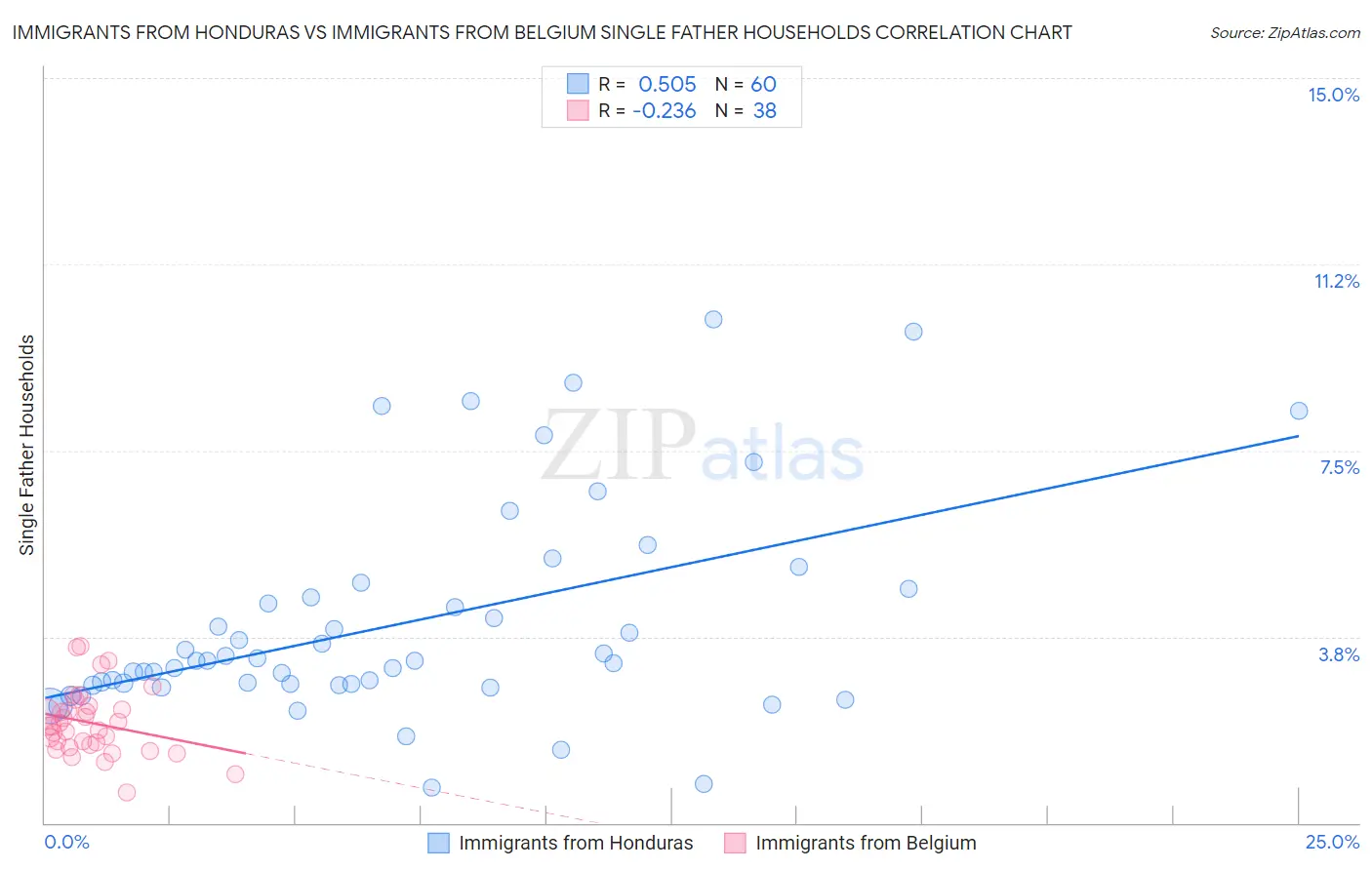 Immigrants from Honduras vs Immigrants from Belgium Single Father Households