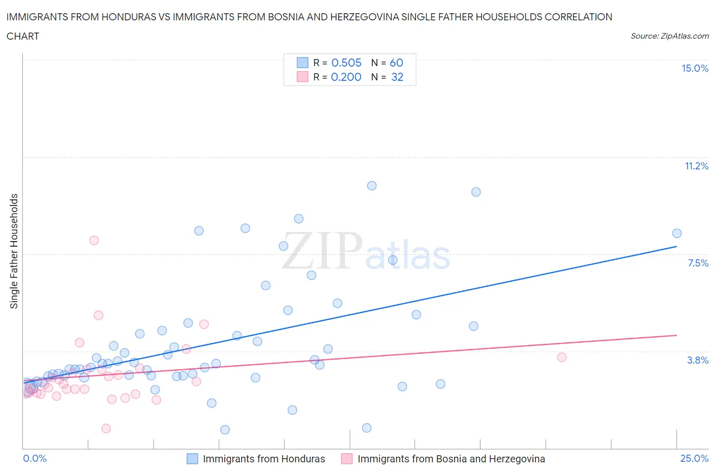 Immigrants from Honduras vs Immigrants from Bosnia and Herzegovina Single Father Households