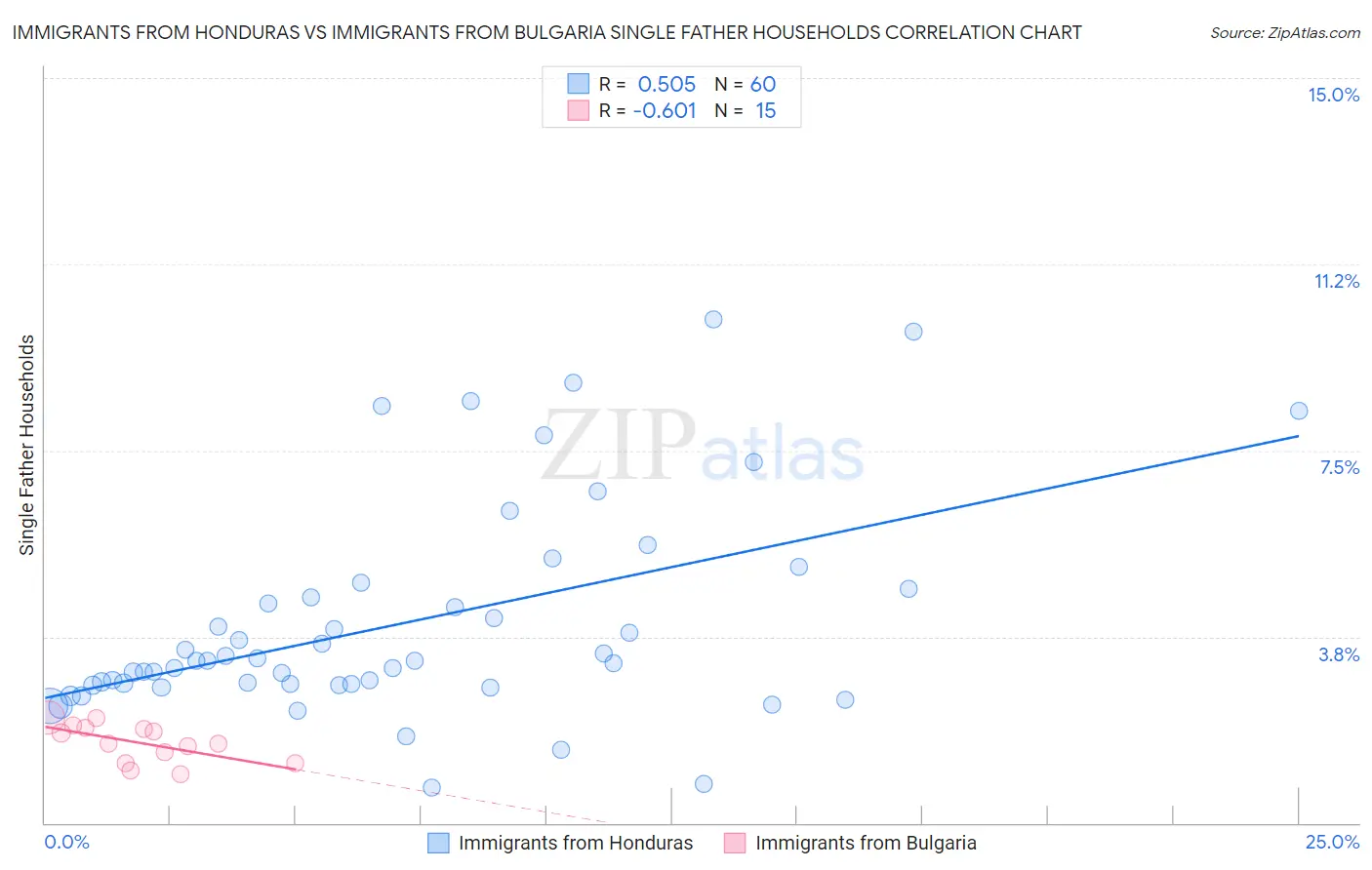 Immigrants from Honduras vs Immigrants from Bulgaria Single Father Households