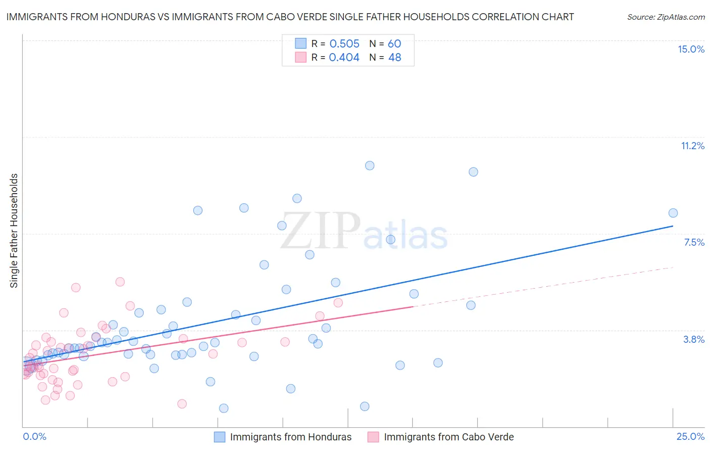 Immigrants from Honduras vs Immigrants from Cabo Verde Single Father Households