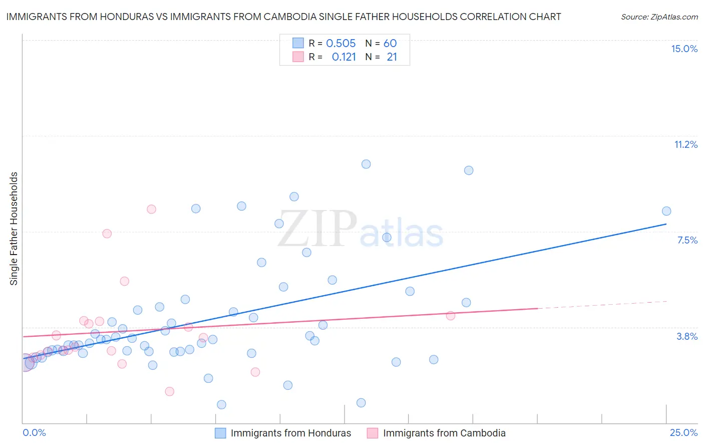 Immigrants from Honduras vs Immigrants from Cambodia Single Father Households