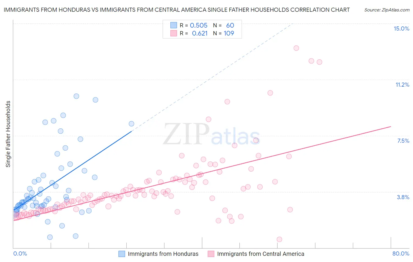 Immigrants from Honduras vs Immigrants from Central America Single Father Households