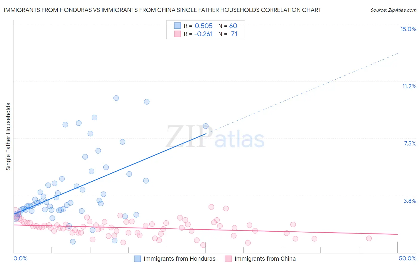 Immigrants from Honduras vs Immigrants from China Single Father Households