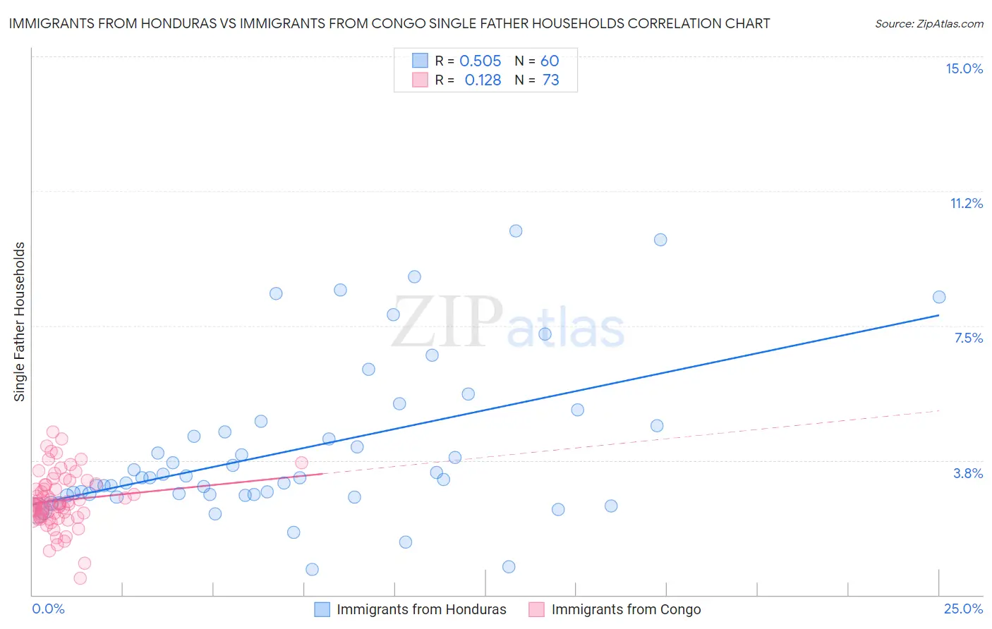 Immigrants from Honduras vs Immigrants from Congo Single Father Households