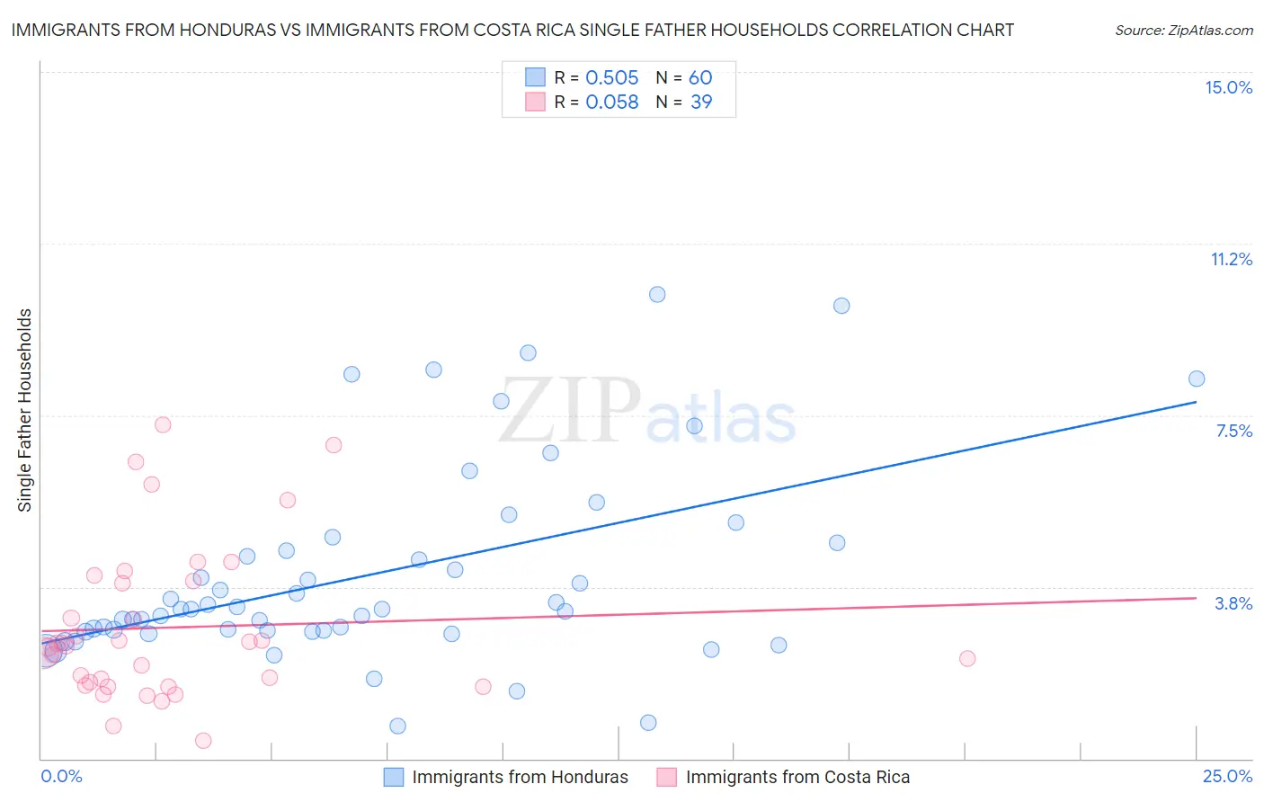 Immigrants from Honduras vs Immigrants from Costa Rica Single Father Households