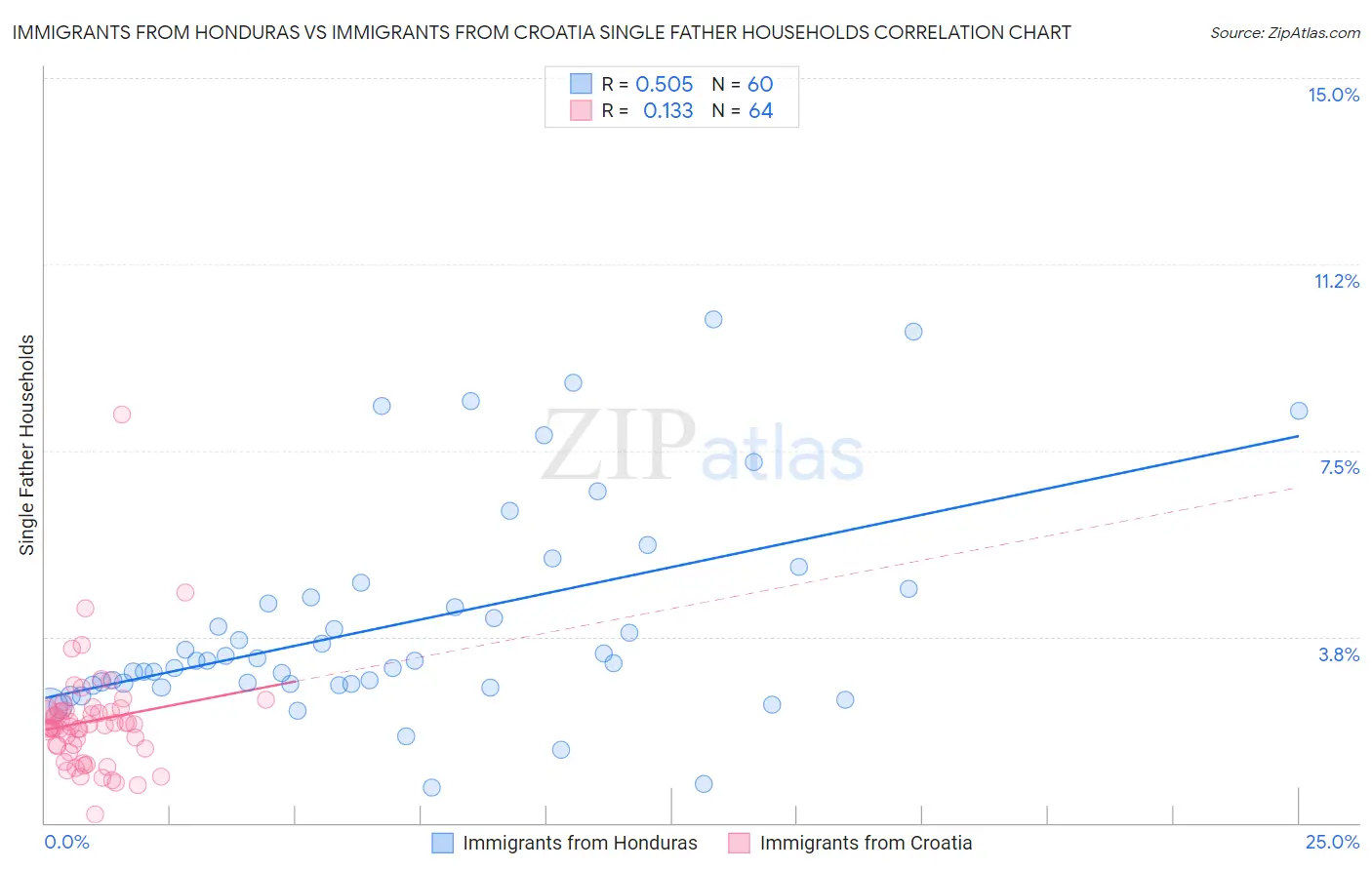 Immigrants from Honduras vs Immigrants from Croatia Single Father Households