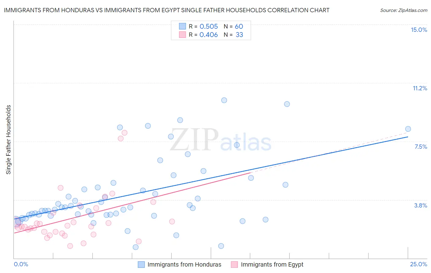 Immigrants from Honduras vs Immigrants from Egypt Single Father Households