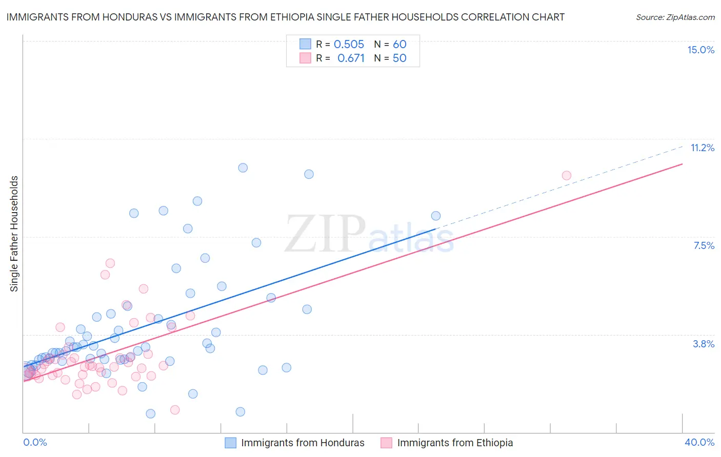 Immigrants from Honduras vs Immigrants from Ethiopia Single Father Households