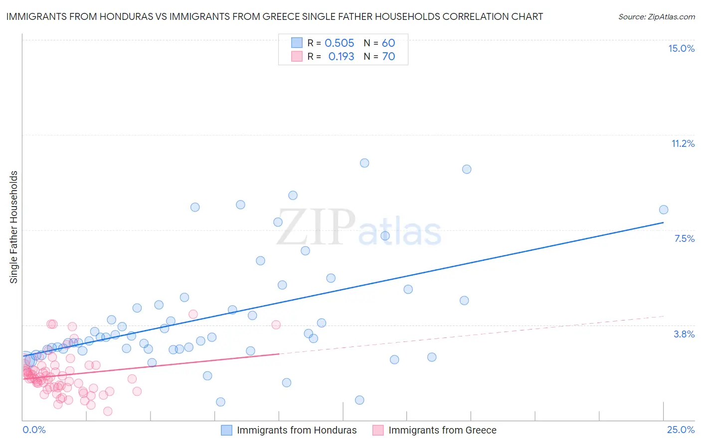Immigrants from Honduras vs Immigrants from Greece Single Father Households