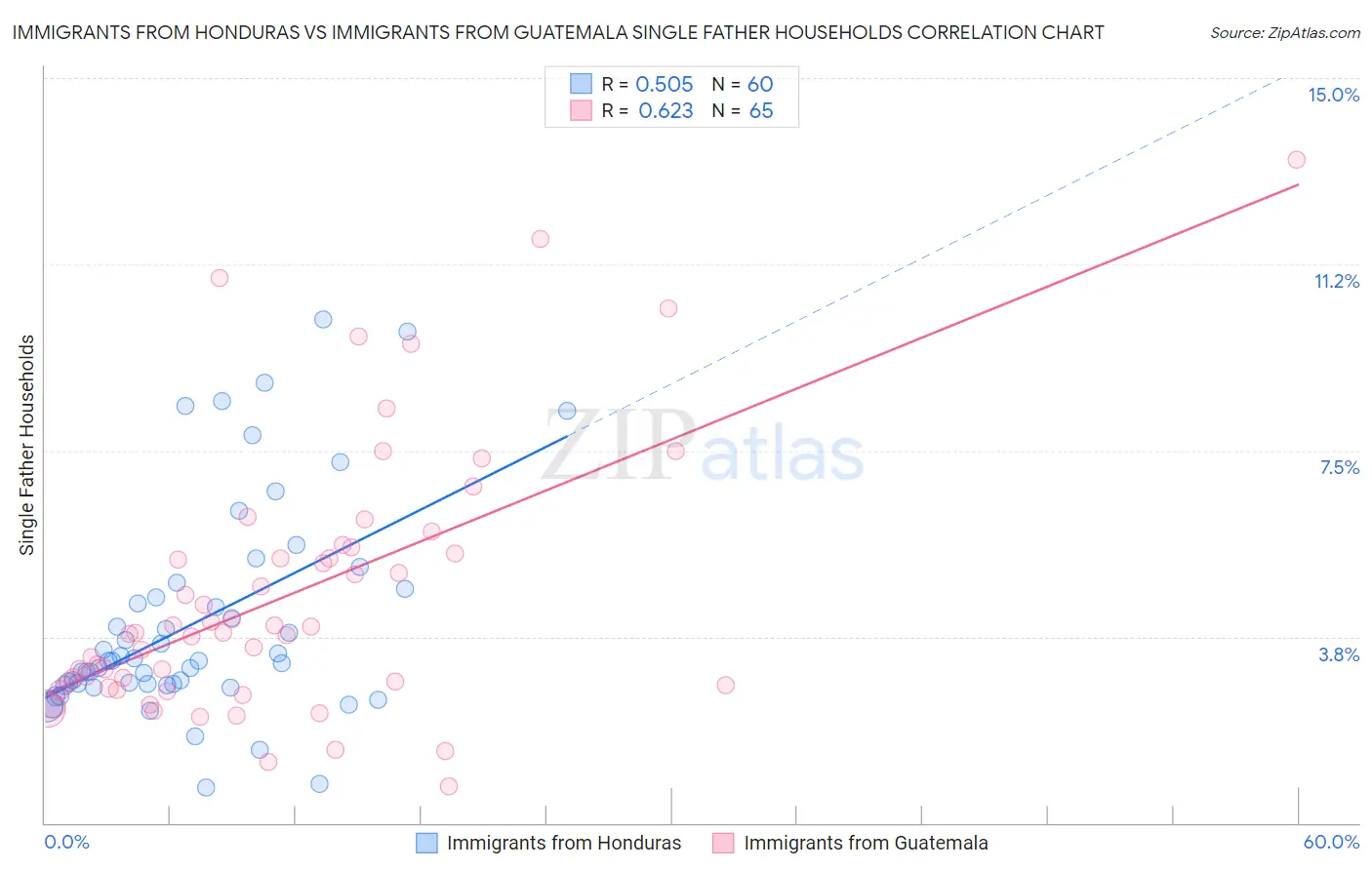 Immigrants from Honduras vs Immigrants from Guatemala Single Father Households