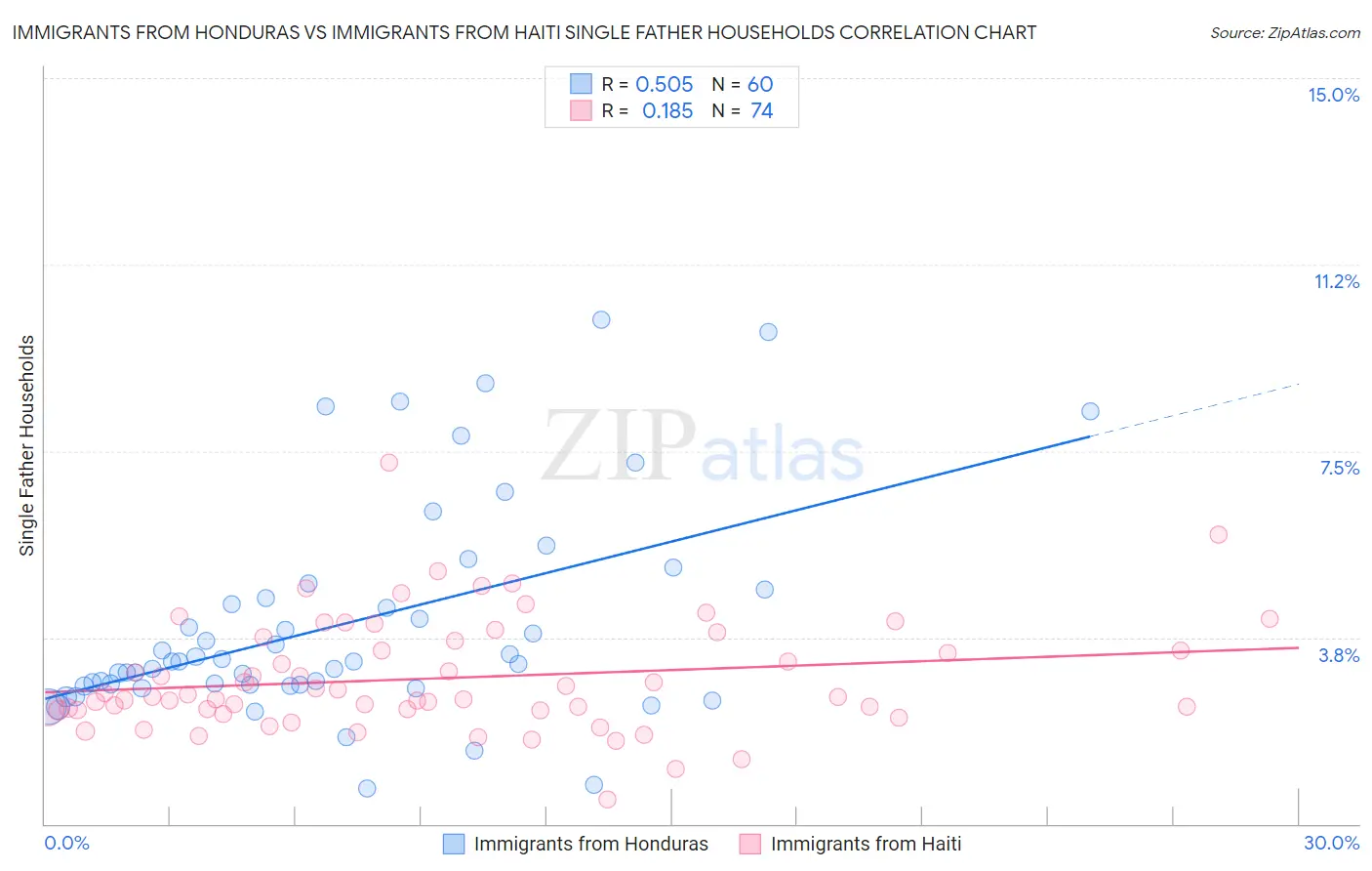 Immigrants from Honduras vs Immigrants from Haiti Single Father Households