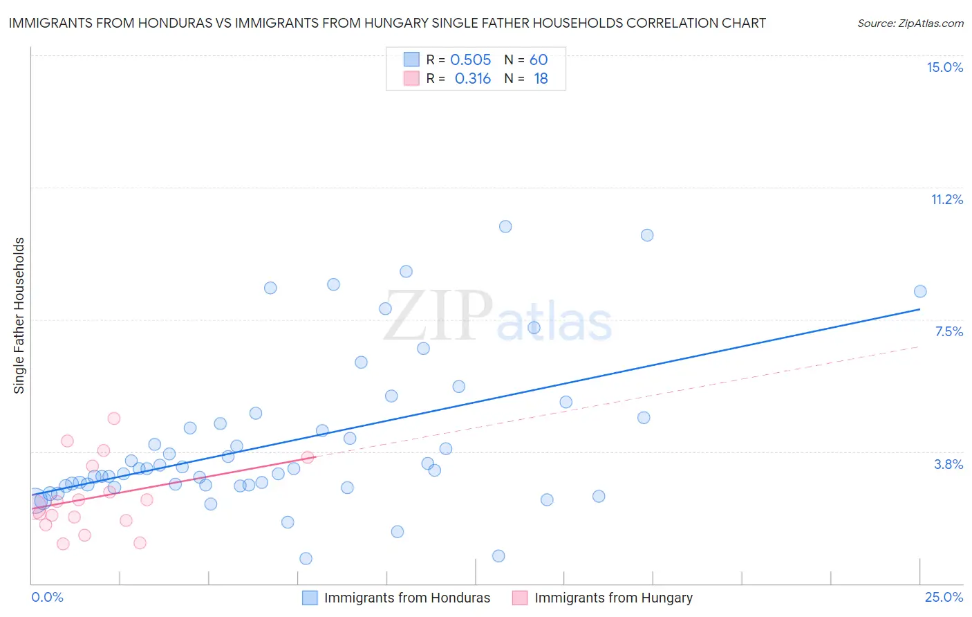 Immigrants from Honduras vs Immigrants from Hungary Single Father Households