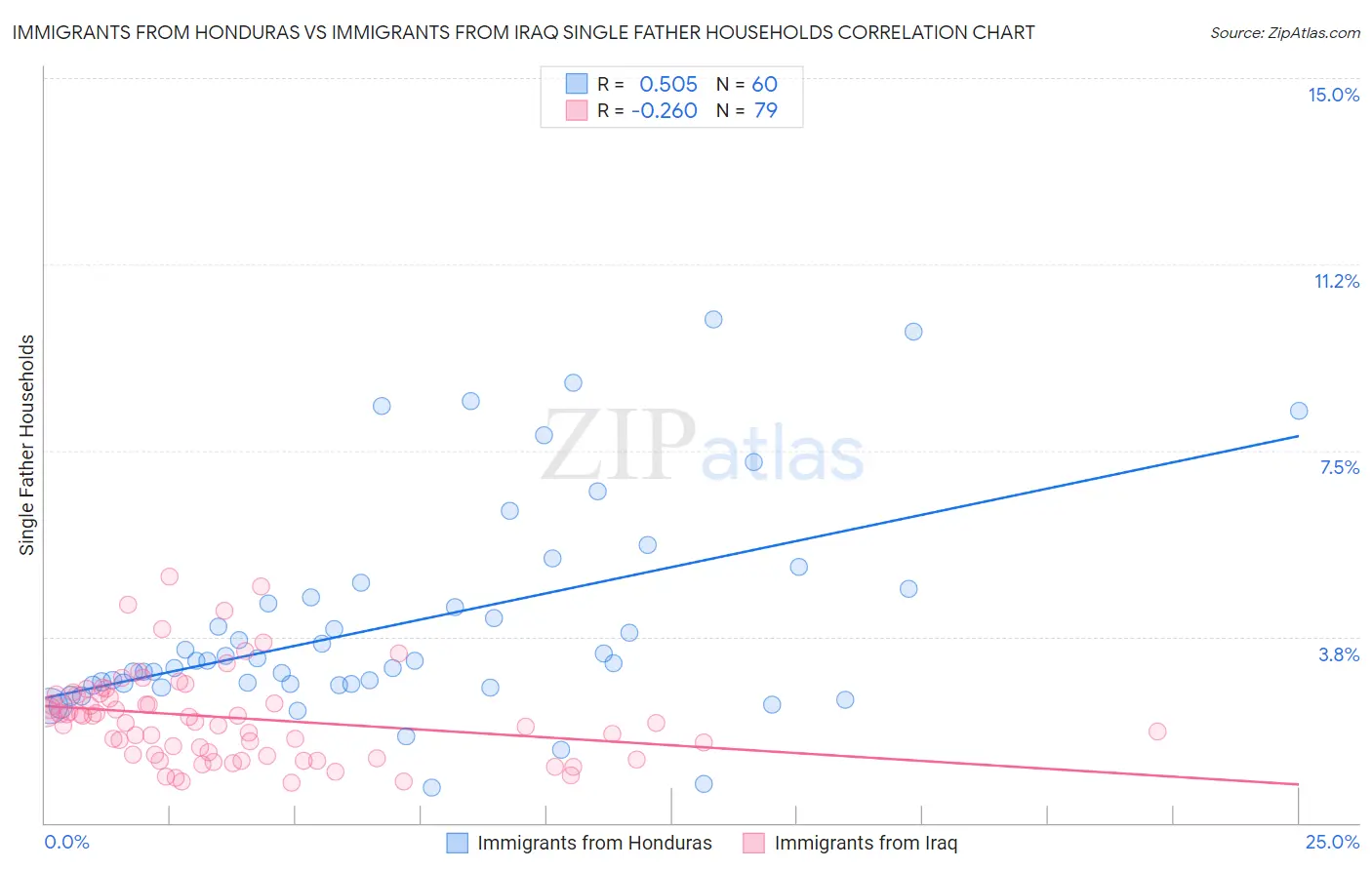 Immigrants from Honduras vs Immigrants from Iraq Single Father Households