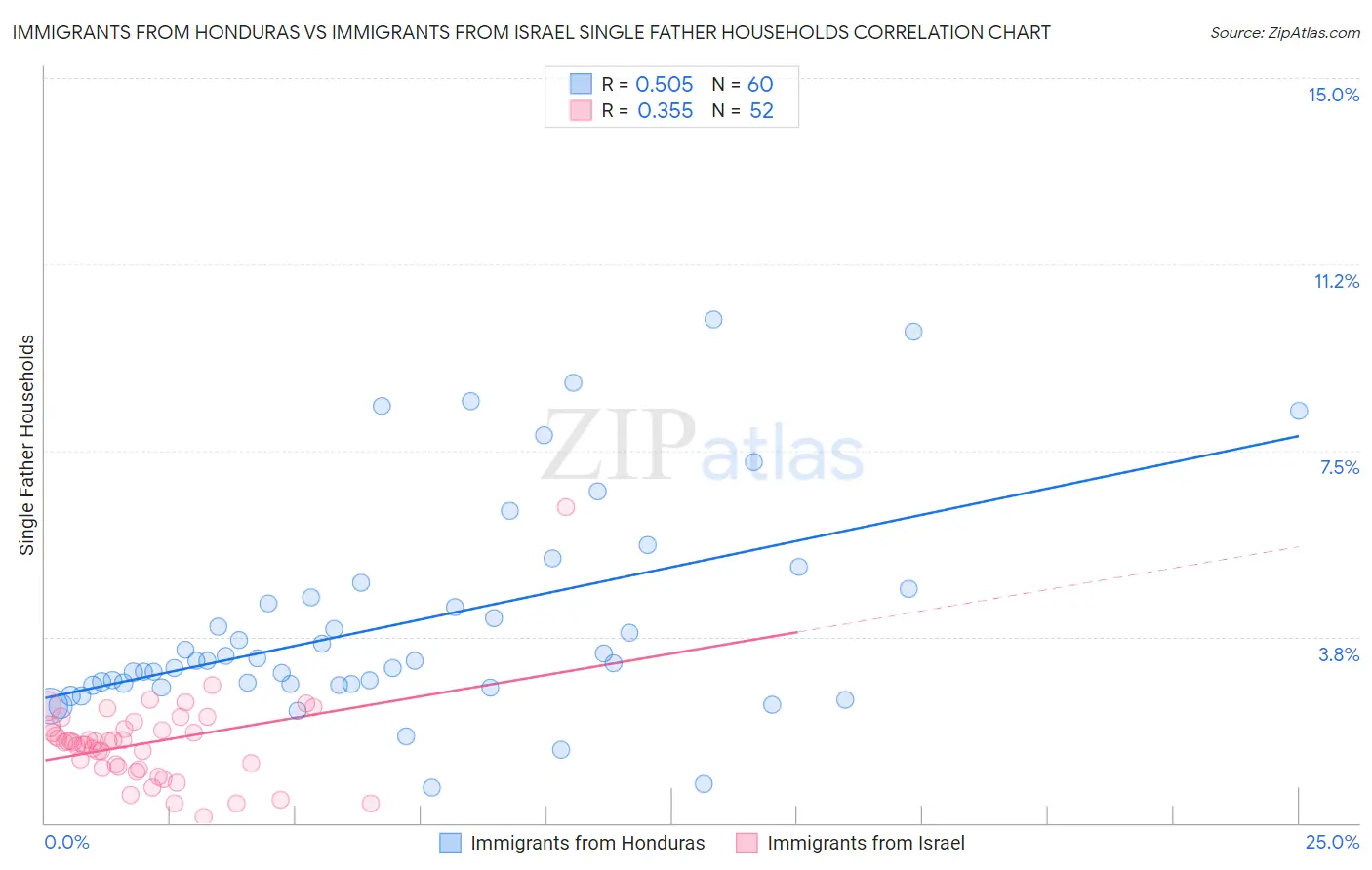 Immigrants from Honduras vs Immigrants from Israel Single Father Households